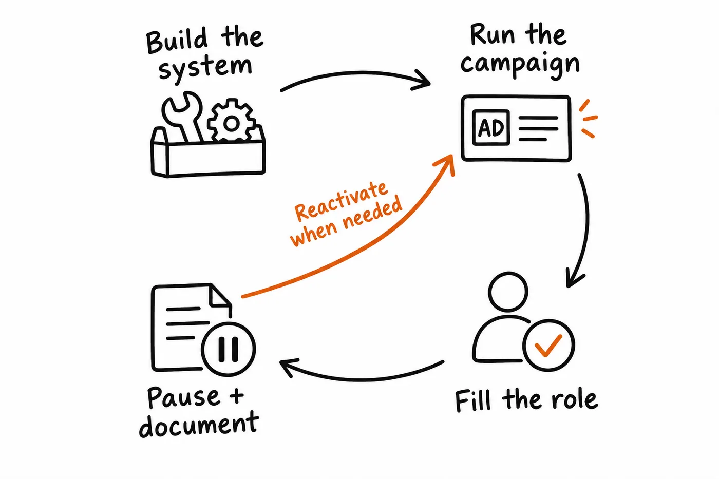 A clockwise cycle: run the campaign, hire, pause, and reactivate. Keep the documented system and refresh the offer before running it again.