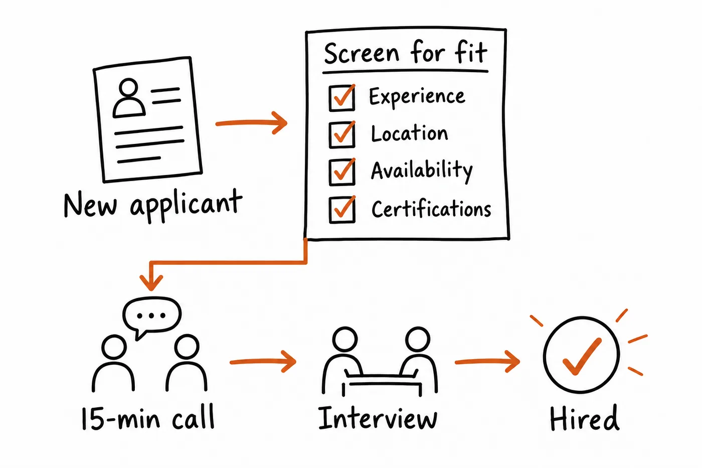 Candidate stages: New, application captured; Qualified, screening passed; Call Booked, 15-minute pre-interview; Interview, in-person conversation; Hired, role filled.