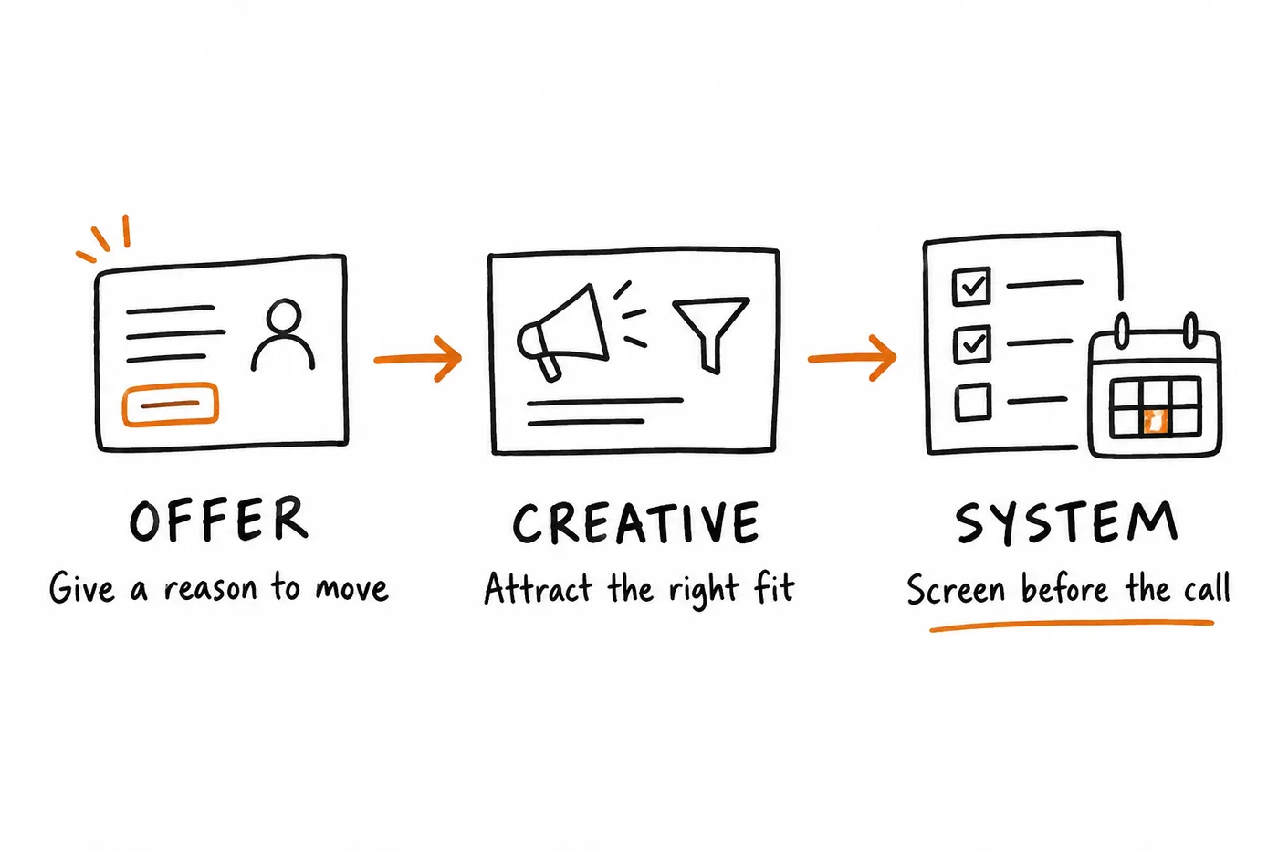 Three layers: offer gives people a reason to move; creative signals who the role is for; the system screens before the interview.